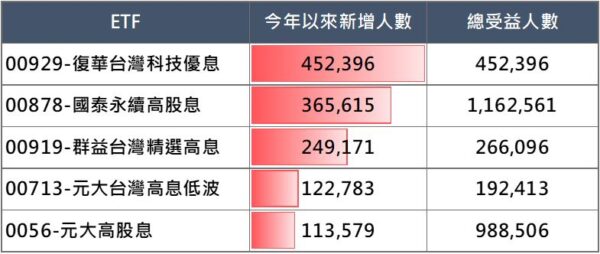 資料來源：Cmoney,台灣集中保管結算所 2023/11/03