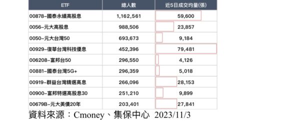 資料來源：Cmoney、集保中心 2023/11/3