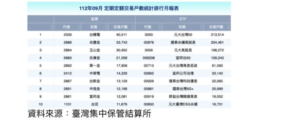 資料來源：臺灣集中保管結算所