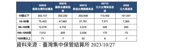 資料來源：臺灣集中保管結算所 2023/10