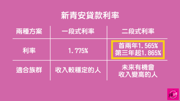 3. 利率分兩種方案，可依自身條件做評估選擇。（圖／宅在台灣提供）