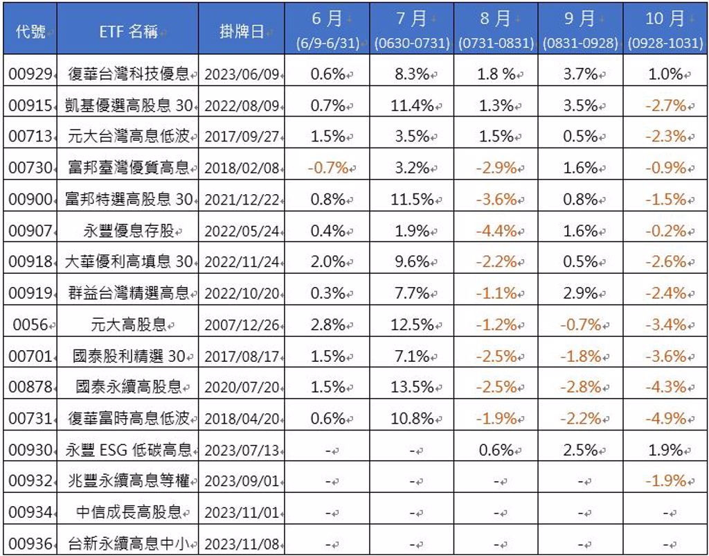 資料來源：CMoney，資料日期：2023/11/09