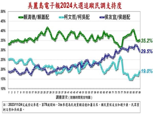 美麗島電子報最新民調，賴蕭、侯康差距拉大！ 柯盈排3。（圖：美麗島電子報）