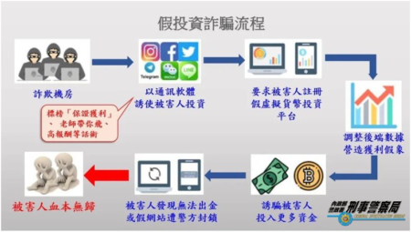 內政部警政署製作虛假名人投資詐騙手段宣導資料。