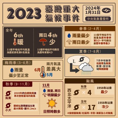 圖／中央氣象局