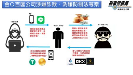 「金牛百匯」係以實體店面經營之虛擬資產幣商。圖／刑事警察局
