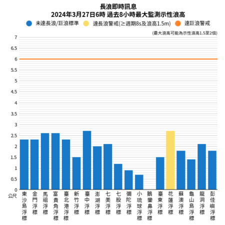 基隆北海岸及東半部沿海今日有長浪機率增加，花蓮已觀測到3米高浪，需注意安全。圖／中央氣象局