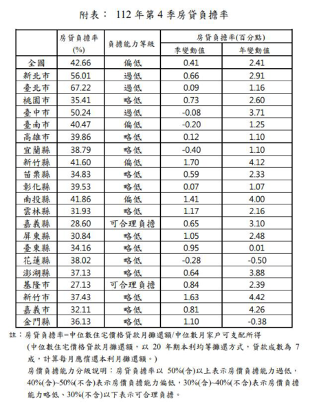 去年第四季房貸負擔率再創新高。圖／內政部提供