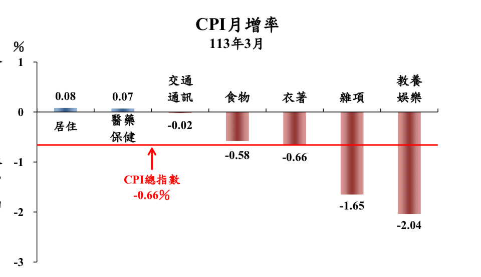 113年3月消費者物價指數(CPI)年增率漲2.14％，生產者物價指數(PPI)年增率漲0.34％，美元計價之進、出口物價指數(IPI、EPI)年增率分別跌3.93％及跌1.50％