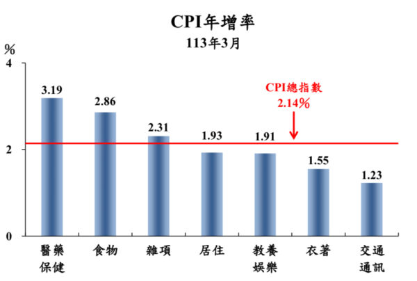 圖／綜合統計處物價統計科