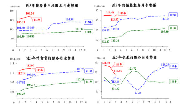 圖／綜合統計處物價統計科