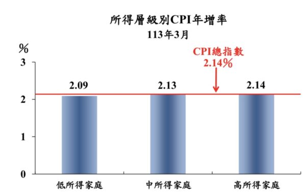 圖／綜合統計處物價統計科