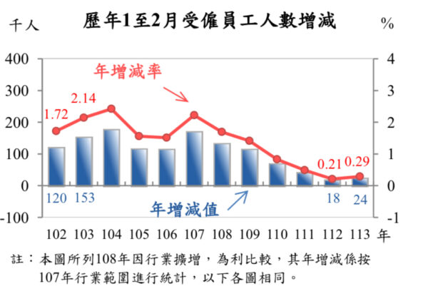 圖／國勢普查處薪資調查科