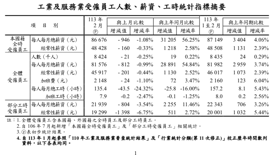 113年2月底工業及服務業受僱員工人數為842萬4千人，總薪資平均為81,576元