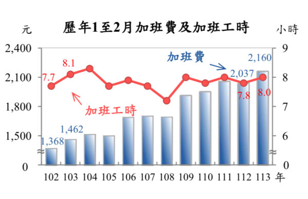 圖／國勢普查處薪資調查科