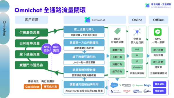 Omnichat為消費行為貼標，精準預測消費行為，導購率提升7%/圖片來源：Omnichat