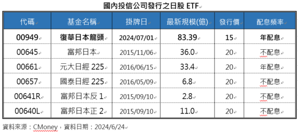 日股ETF募集金額再傳新高，00949復華日本龍頭7/1掛牌 - https://www.watchmedia01.com