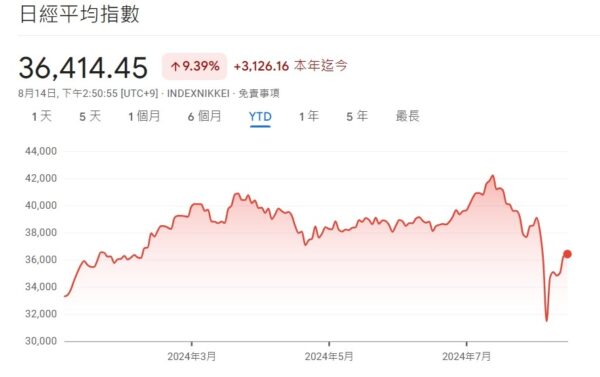 日股暴跌「本益比」低，想挑ETF「再上車」趁現在 - https://www.watchmedia01.com
