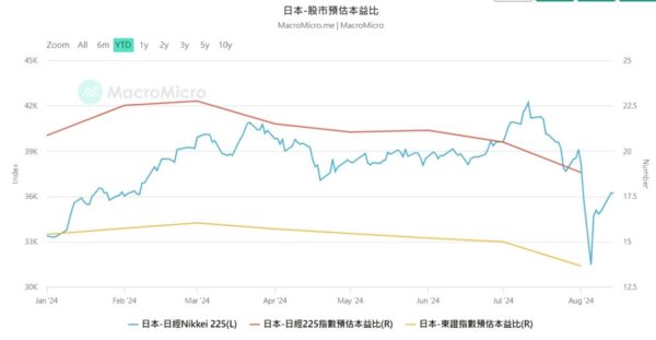 日股暴跌「本益比」低，想挑ETF「再上車」趁現在 - https://www.watchmedia01.com