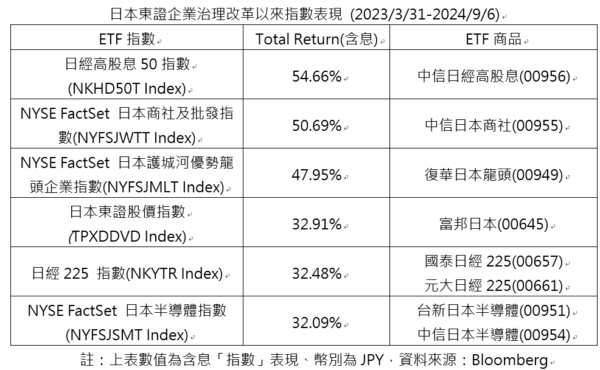 日股改革奏效！7大指數表現一次看！ - https://www.watchmedia01.com