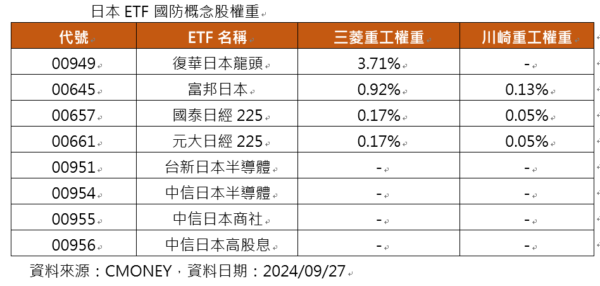石破茂新政助推軍工股 8檔日股ETF持有比例曝光 - https://www.watchmedia01.com
