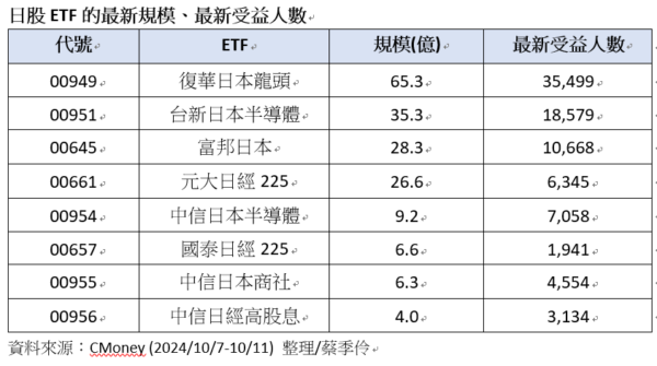 日股成長動能佳 00949穩坐日股ETF冠軍！ - https://www.watchmedia01.com